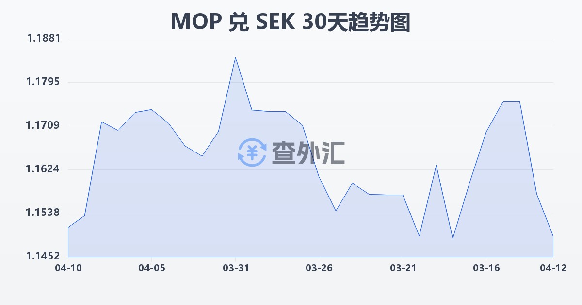 澳门元兑瑞典克朗(MOP/SEK)近30天汇率走势图