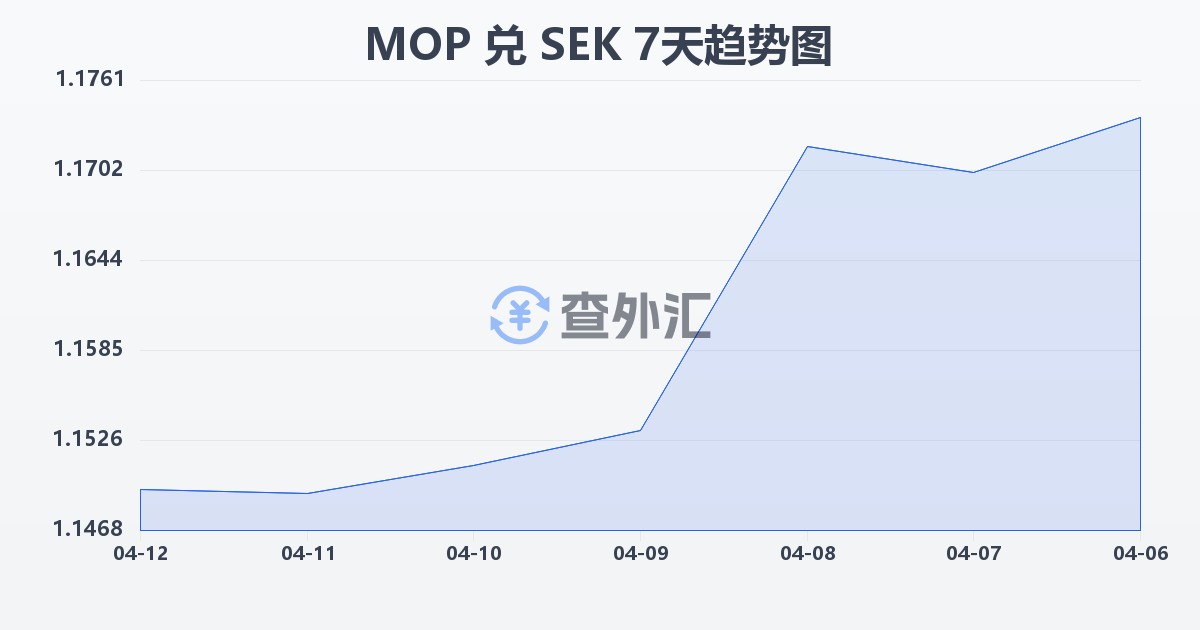澳门元兑瑞典克朗(MOP/SEK)近7天汇率走势图