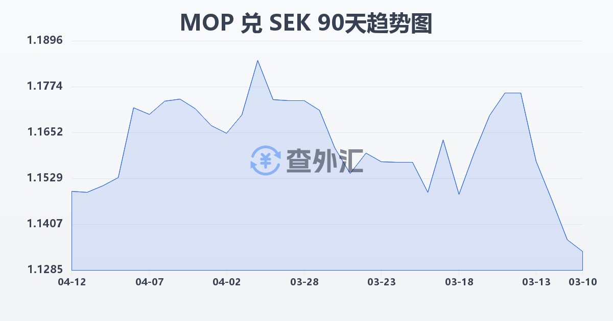 澳门元兑瑞典克朗(MOP/SEK)近90天汇率走势图