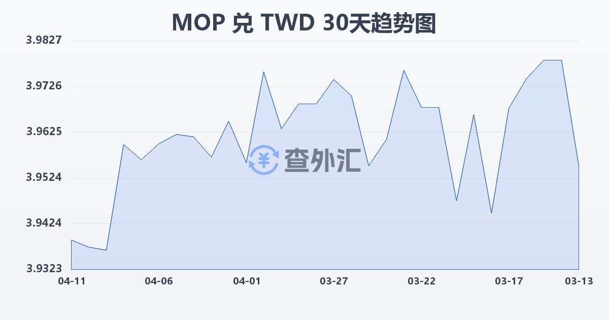 澳门元兑新台币(MOP/TWD)近30天汇率走势图