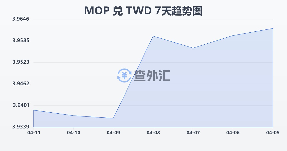 澳门元兑新台币(MOP/TWD)近7天汇率走势图