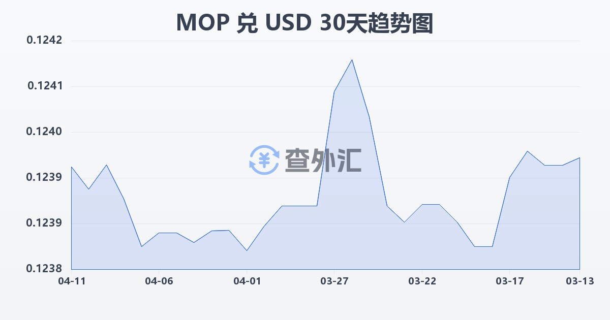澳门元兑美元(MOP/USD)近30天汇率走势图