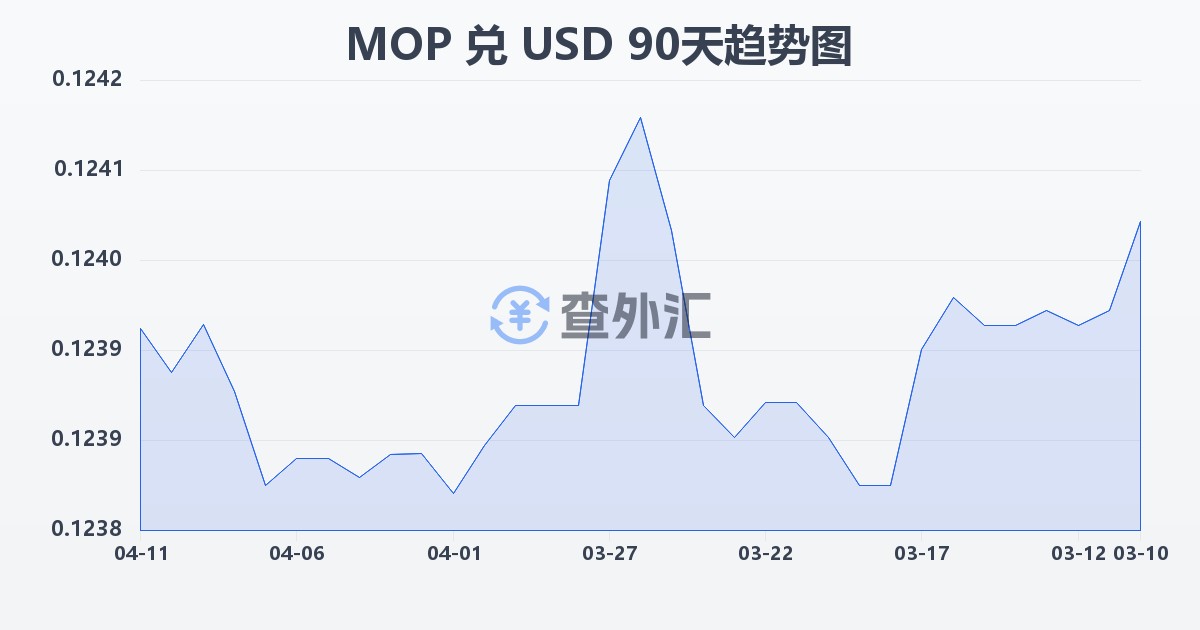 澳门元兑美元(MOP/USD)近90天汇率走势图