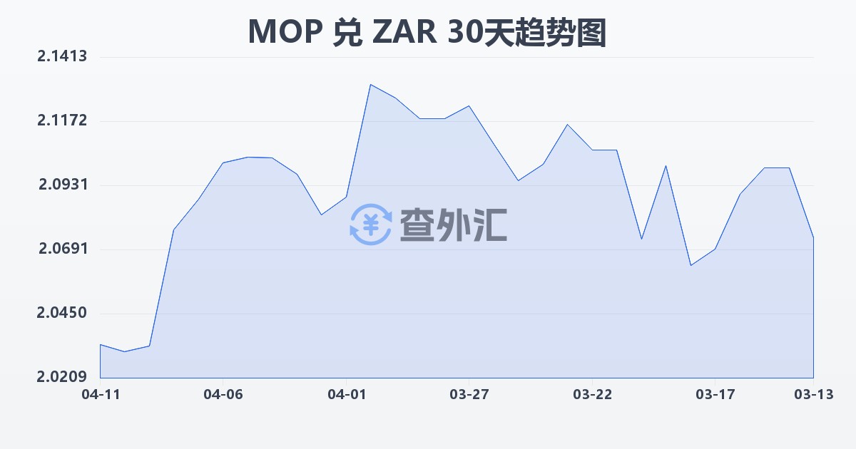 澳门元兑南非兰特(MOP/ZAR)近30天汇率走势图