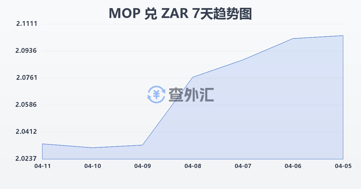 澳门元兑南非兰特(MOP/ZAR)近7天汇率走势图
