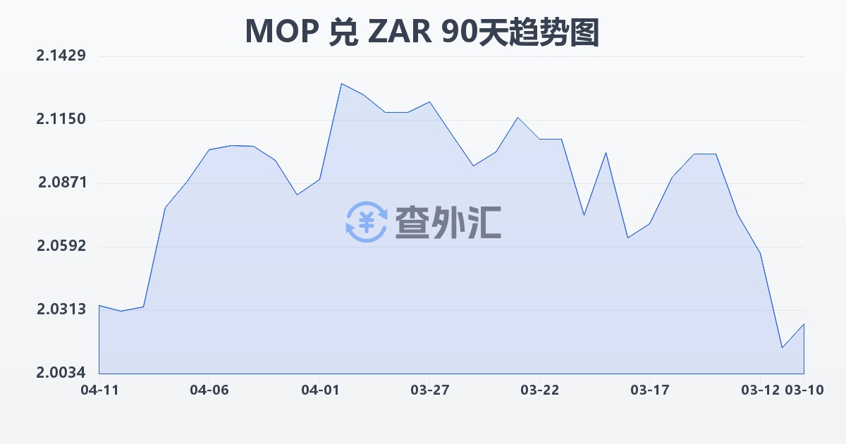 澳门元兑南非兰特(MOP/ZAR)近90天汇率走势图