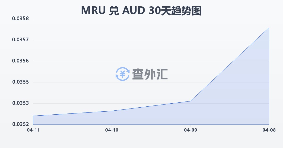 毛里塔尼亚乌吉亚兑澳大利亚元(MRU/AUD)近30天汇率走势图
