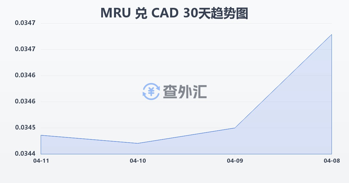 毛里塔尼亚乌吉亚兑加拿大元(MRU/CAD)近30天汇率走势图
