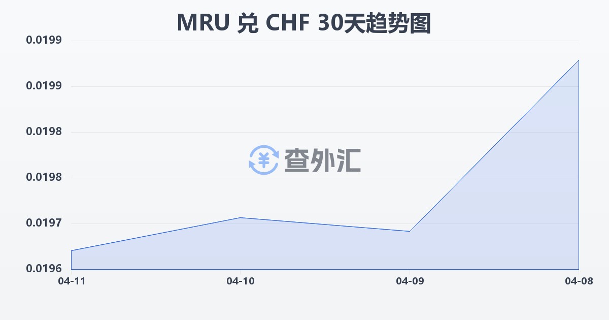 毛里塔尼亚乌吉亚兑瑞士法郎(MRU/CHF)近30天汇率走势图