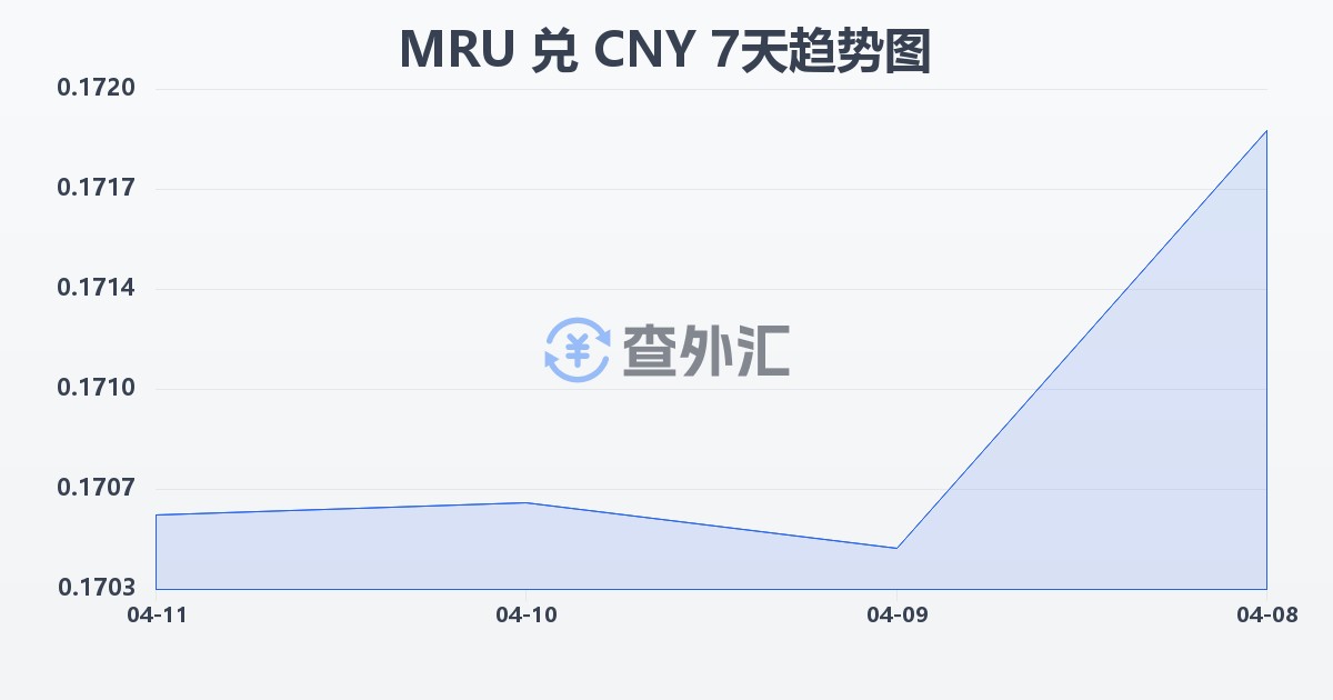 毛里塔尼亚乌吉亚兑人民币(MRU/CNY)近7天汇率走势图