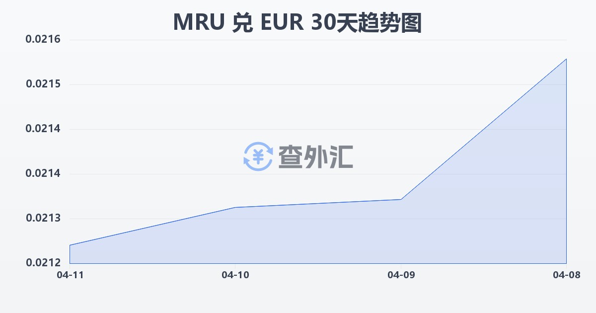毛里塔尼亚乌吉亚兑欧元(MRU/EUR)近30天汇率走势图