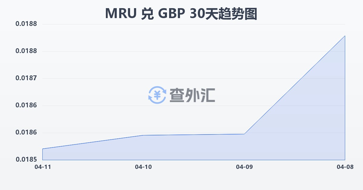 毛里塔尼亚乌吉亚兑英镑(MRU/GBP)近30天汇率走势图
