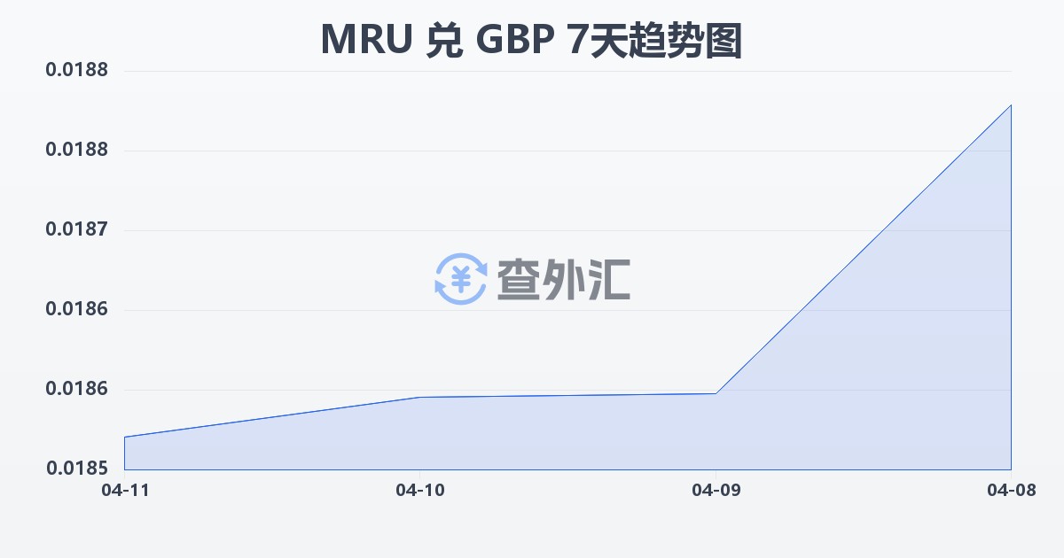 毛里塔尼亚乌吉亚兑英镑(MRU/GBP)近7天汇率走势图