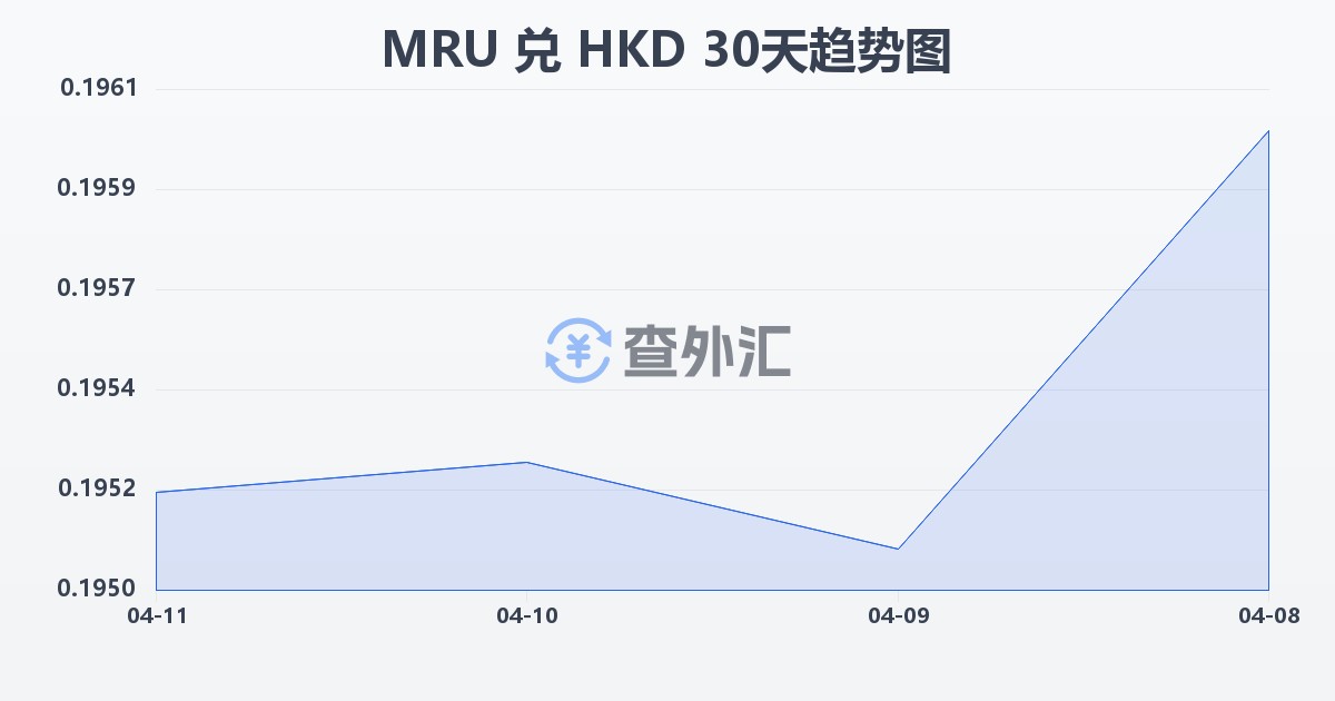 毛里塔尼亚乌吉亚兑港币(MRU/HKD)近30天汇率走势图