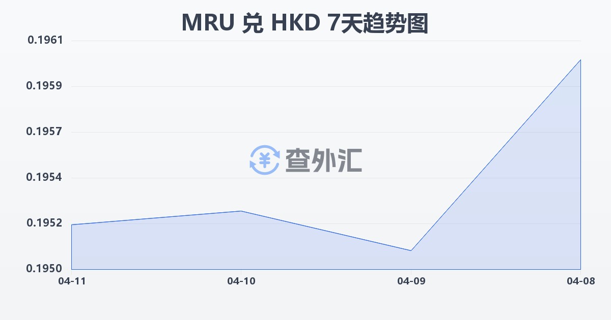 毛里塔尼亚乌吉亚兑港币(MRU/HKD)近7天汇率走势图
