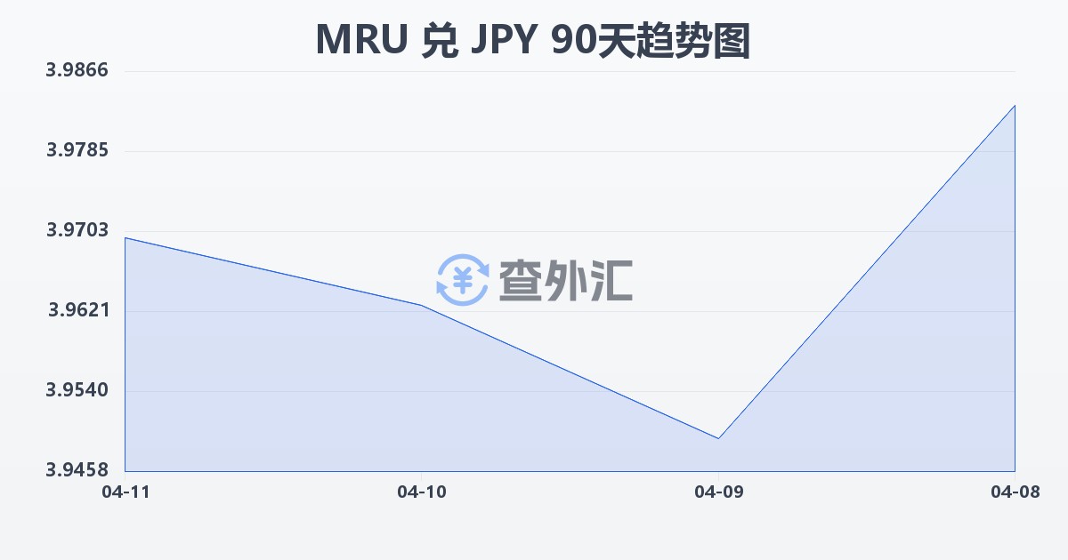 毛里塔尼亚乌吉亚兑日元(MRU/JPY)近90天汇率走势图