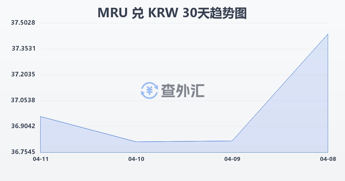毛里塔尼亚乌吉亚兑韩元(MRU/KRW)近30天汇率走势图