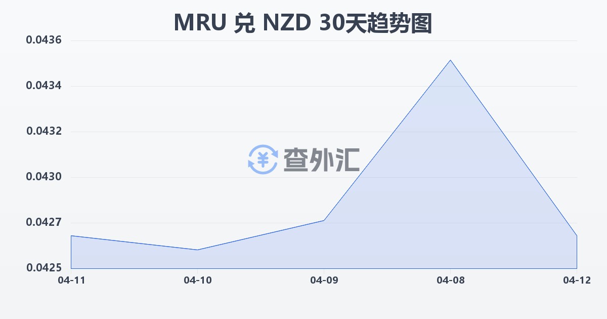毛里塔尼亚乌吉亚兑新西兰元(MRU/NZD)近30天汇率走势图