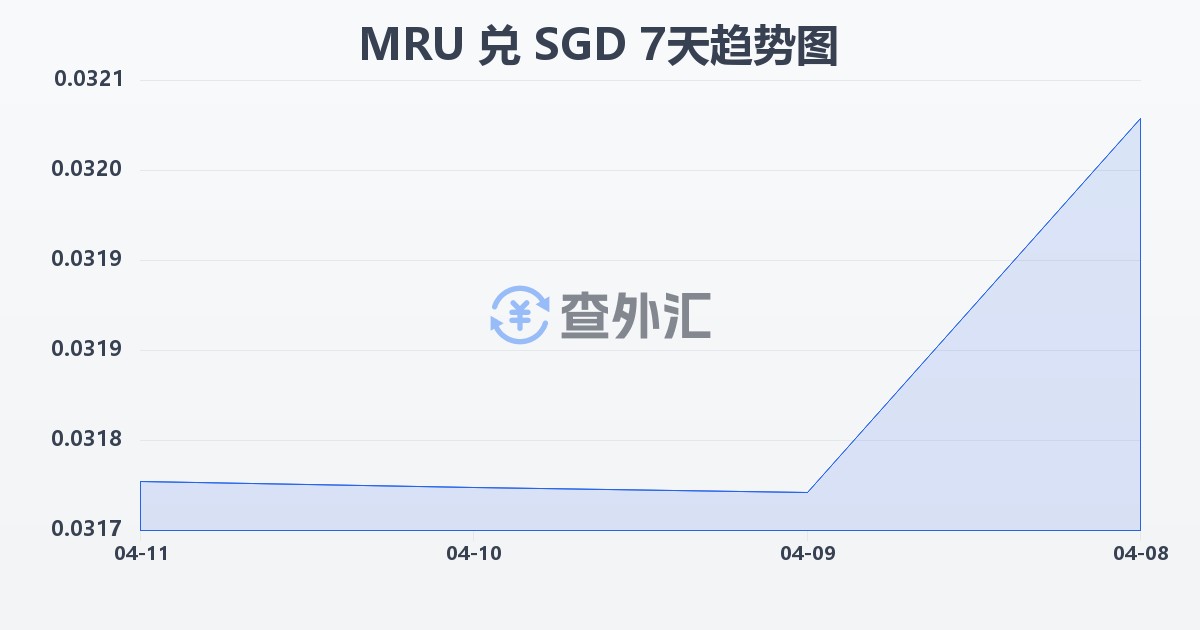 毛里塔尼亚乌吉亚兑新加坡元(MRU/SGD)近7天汇率走势图