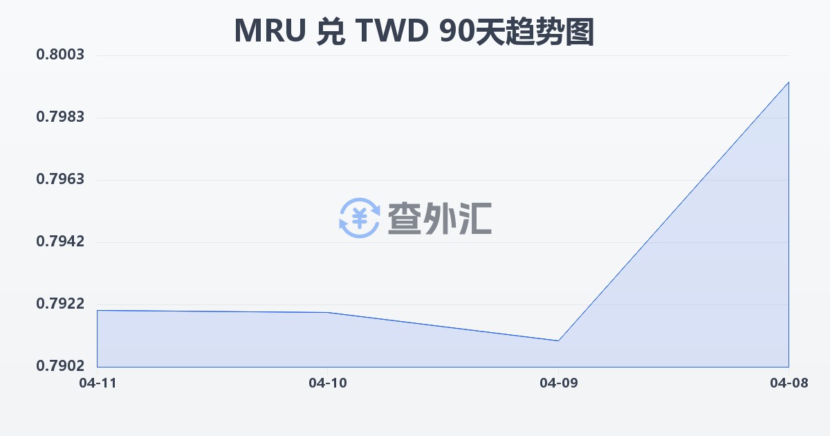 毛里塔尼亚乌吉亚兑新台币(MRU/TWD)近90天汇率走势图