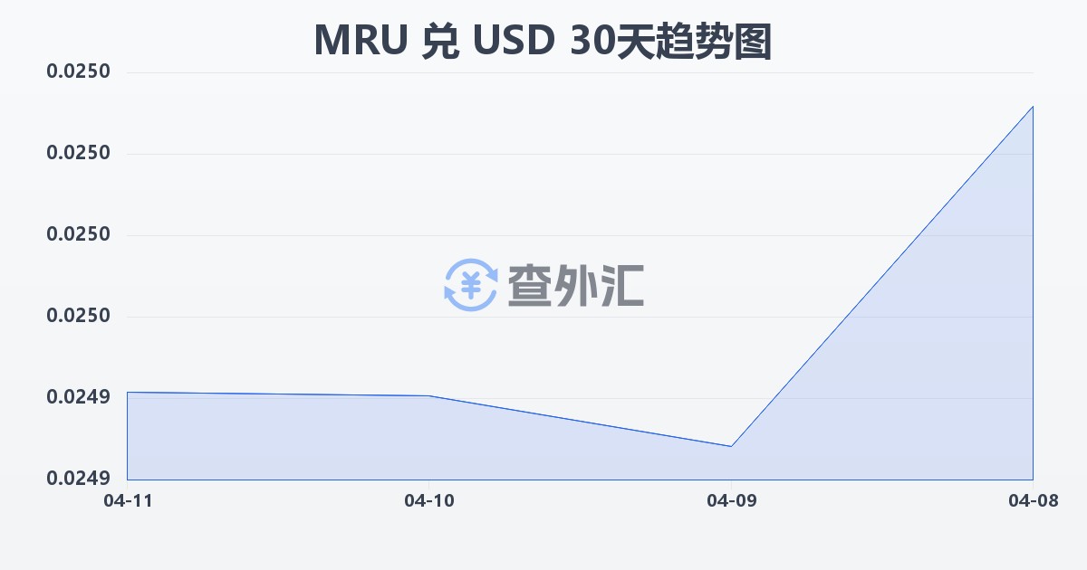 毛里塔尼亚乌吉亚兑美元(MRU/USD)近30天汇率走势图