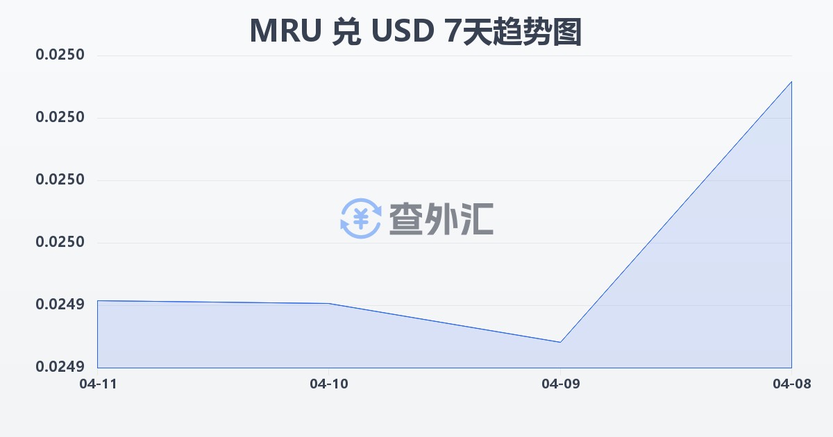 毛里塔尼亚乌吉亚兑美元(MRU/USD)近7天汇率走势图