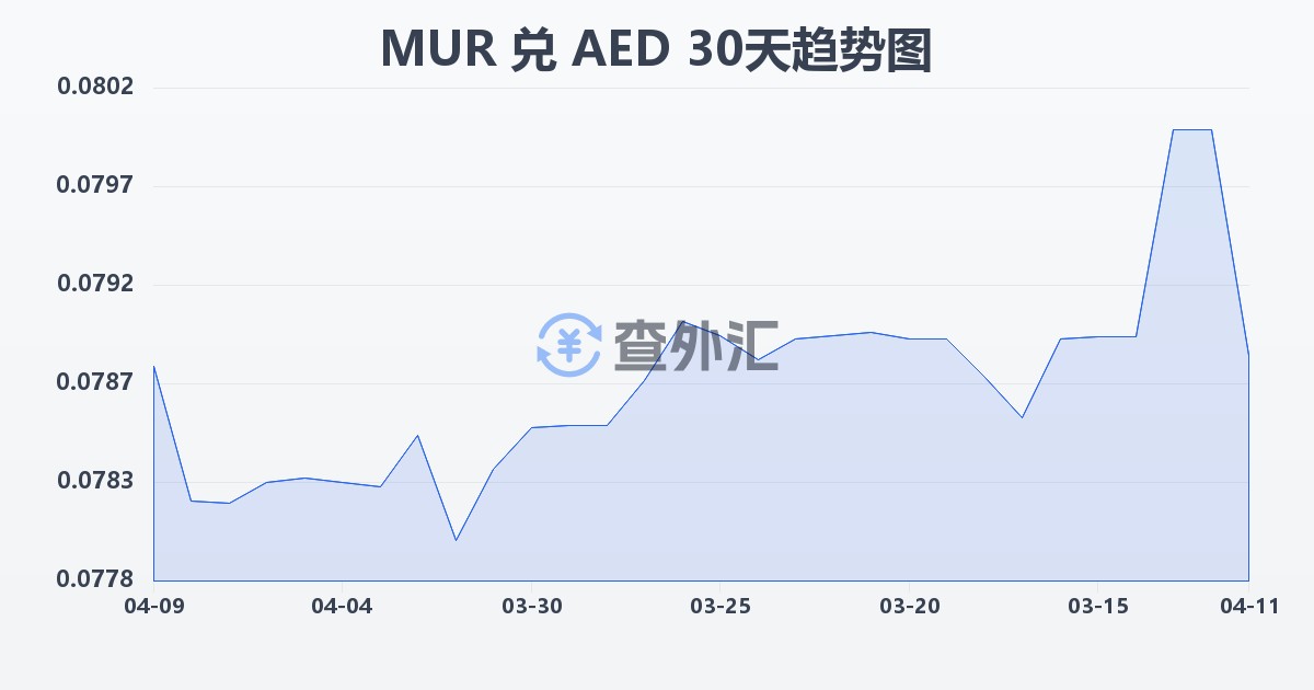 毛里求斯卢比兑阿联酋迪拉姆(MUR/AED)近30天汇率走势图
