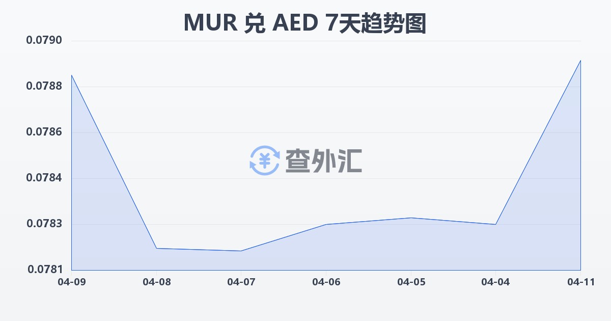 毛里求斯卢比兑阿联酋迪拉姆(MUR/AED)近7天汇率走势图