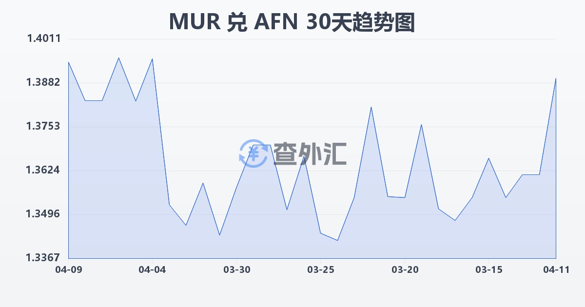 毛里求斯卢比兑阿富汗尼(MUR/AFN)近30天汇率走势图