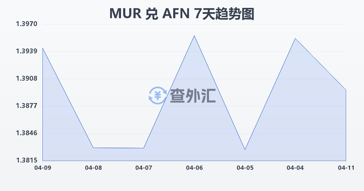 毛里求斯卢比兑阿富汗尼(MUR/AFN)近7天汇率走势图