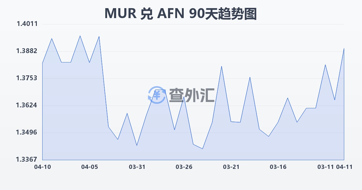 毛里求斯卢比兑阿富汗尼(MUR/AFN)近90天汇率走势图