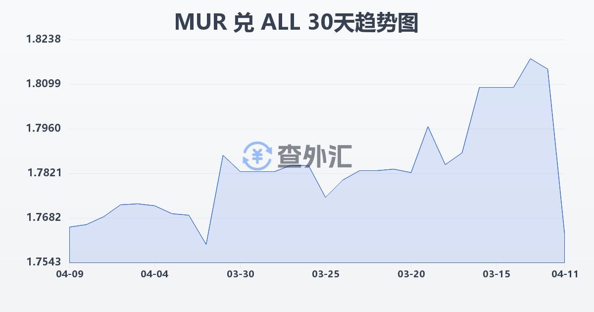 毛里求斯卢比兑阿尔巴尼亚列克(MUR/ALL)近30天汇率走势图