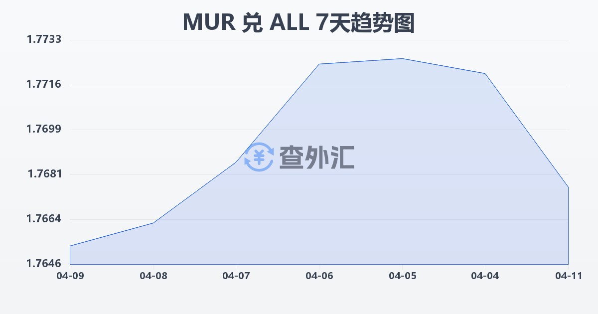 毛里求斯卢比兑阿尔巴尼亚列克(MUR/ALL)近7天汇率走势图