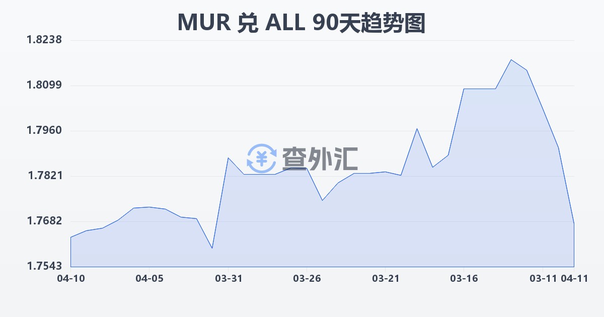 毛里求斯卢比兑阿尔巴尼亚列克(MUR/ALL)近90天汇率走势图