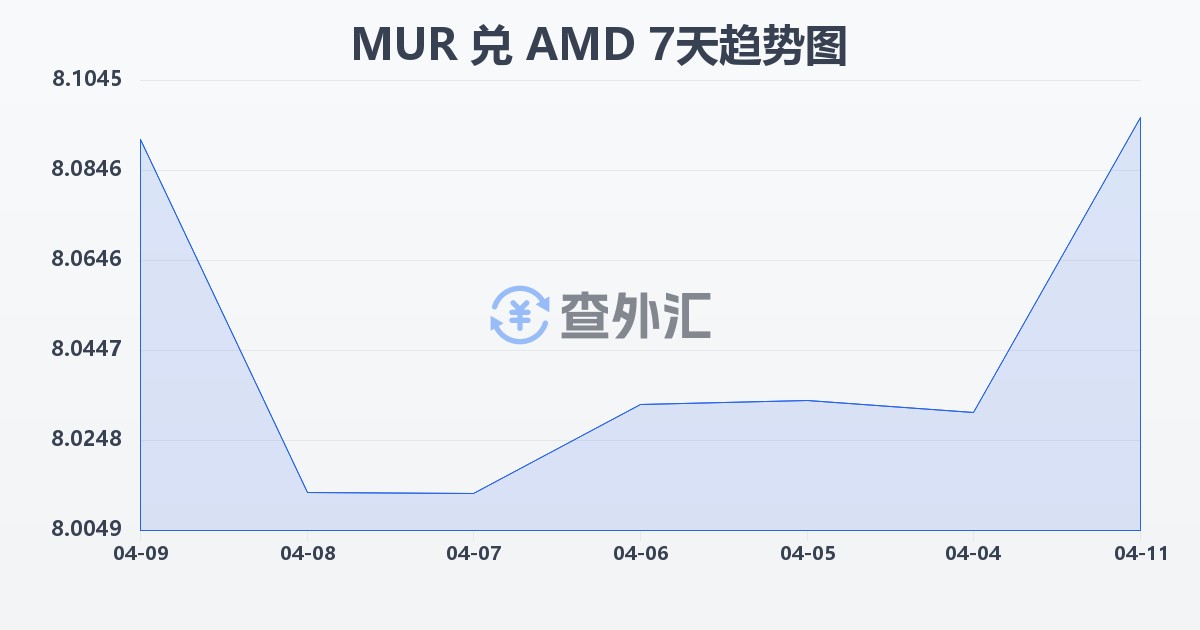 毛里求斯卢比兑亚美尼亚德拉姆(MUR/AMD)近7天汇率走势图
