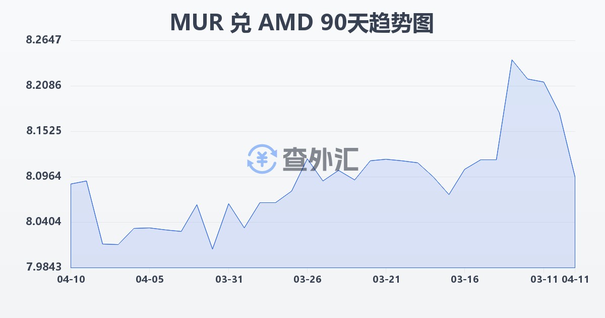 毛里求斯卢比兑亚美尼亚德拉姆(MUR/AMD)近90天汇率走势图