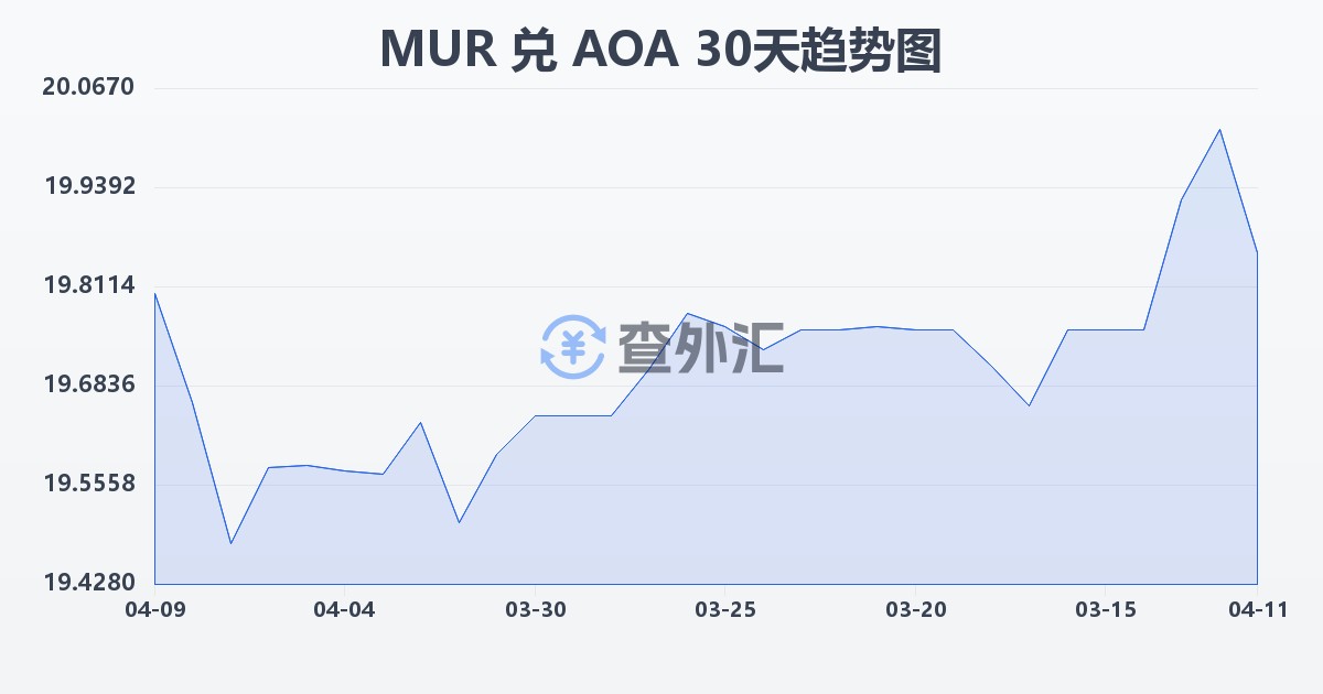 毛里求斯卢比兑安哥拉宽扎(MUR/AOA)近30天汇率走势图