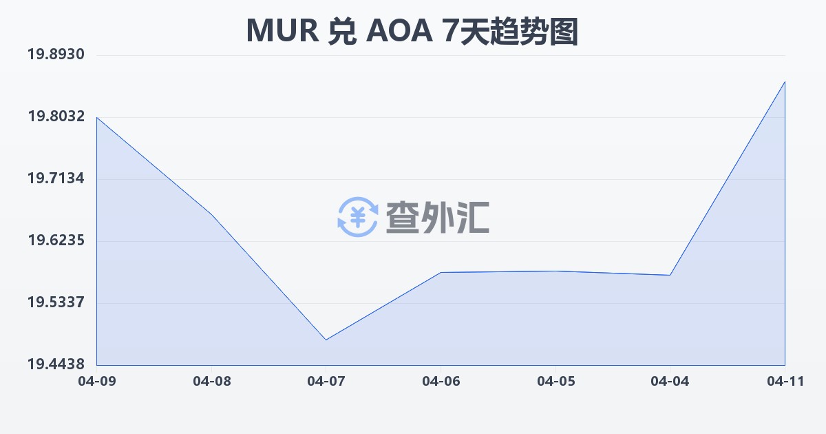 毛里求斯卢比兑安哥拉宽扎(MUR/AOA)近7天汇率走势图