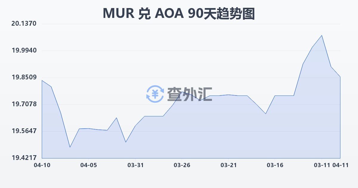 毛里求斯卢比兑安哥拉宽扎(MUR/AOA)近90天汇率走势图