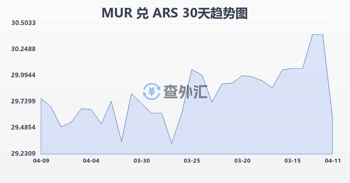 毛里求斯卢比兑阿根廷比索(MUR/ARS)近30天汇率走势图