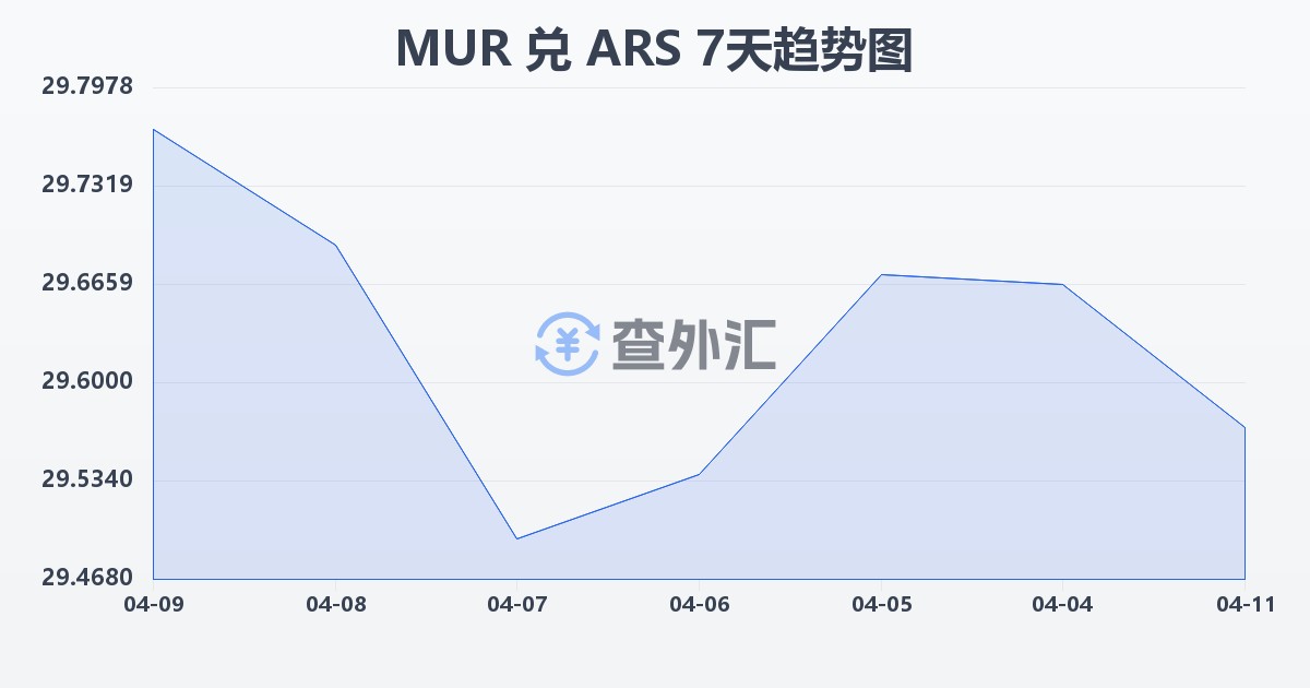 毛里求斯卢比兑阿根廷比索(MUR/ARS)近7天汇率走势图