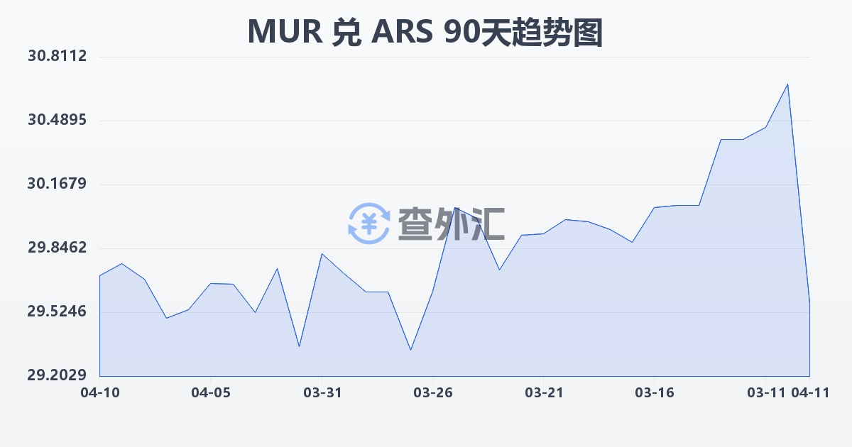 毛里求斯卢比兑阿根廷比索(MUR/ARS)近90天汇率走势图