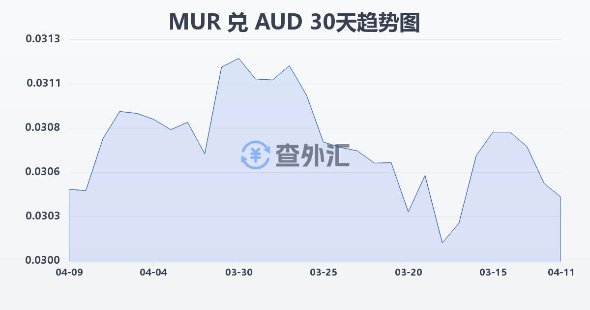 毛里求斯卢比兑澳大利亚元(MUR/AUD)近30天汇率走势图