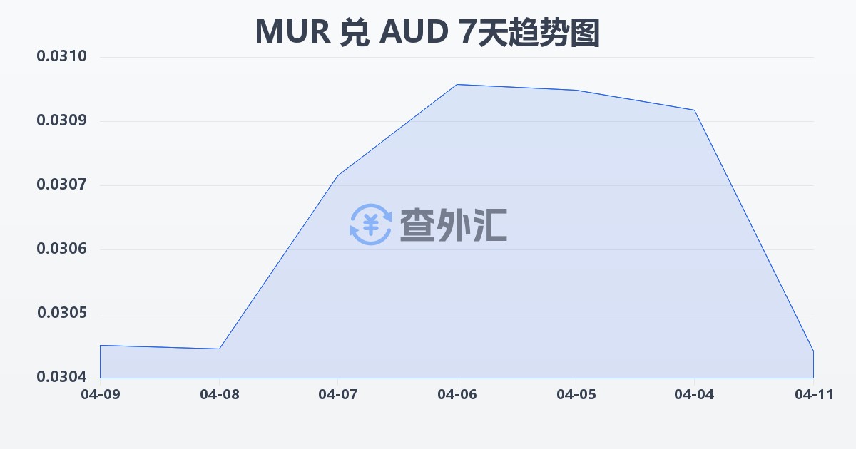 毛里求斯卢比兑澳大利亚元(MUR/AUD)近7天汇率走势图