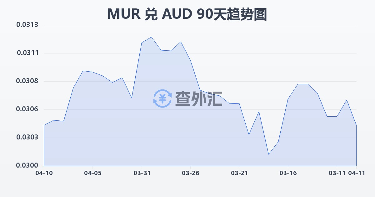 毛里求斯卢比兑澳大利亚元(MUR/AUD)近90天汇率走势图