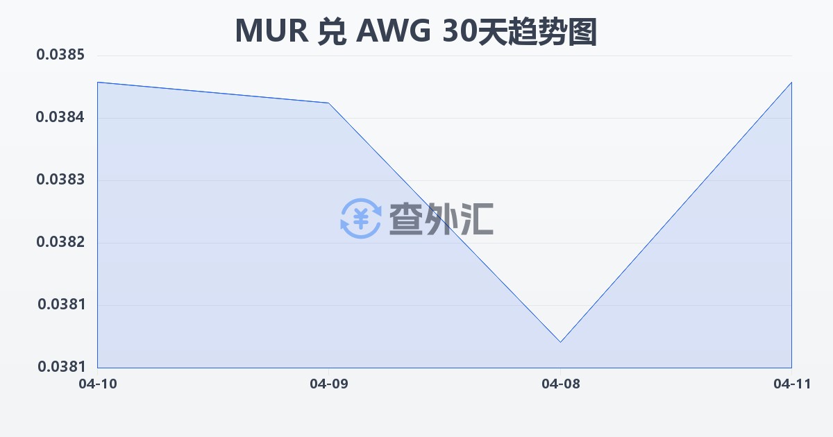 毛里求斯卢比兑阿鲁巴弗罗林(MUR/AWG)近30天汇率走势图