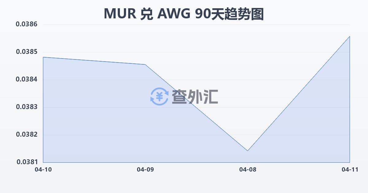 毛里求斯卢比兑阿鲁巴弗罗林(MUR/AWG)近90天汇率走势图
