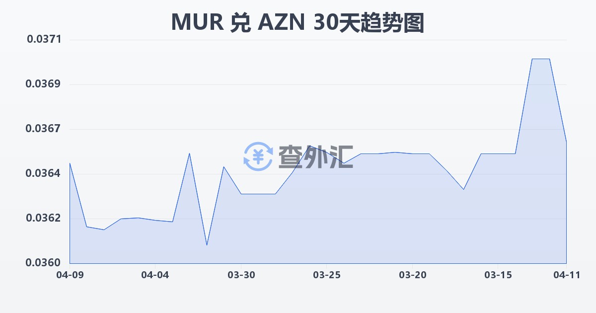 毛里求斯卢比兑阿塞拜疆马纳特(MUR/AZN)近30天汇率走势图