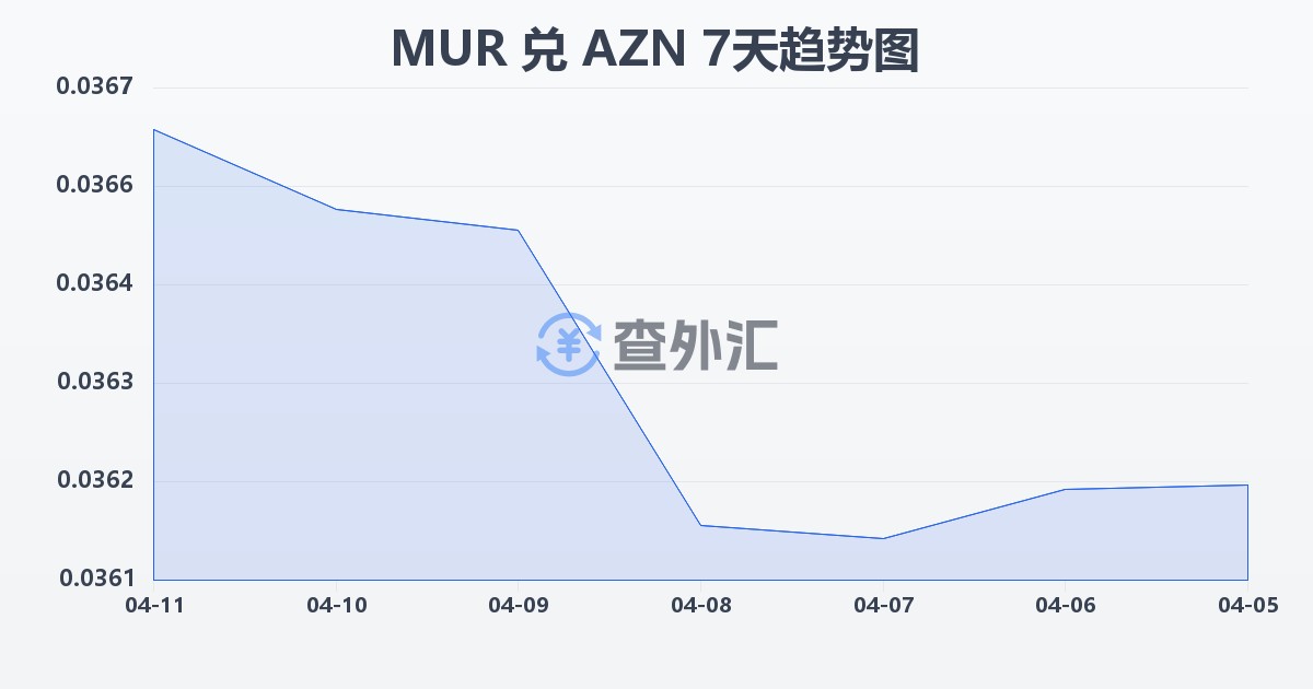 毛里求斯卢比兑阿塞拜疆马纳特(MUR/AZN)近7天汇率走势图