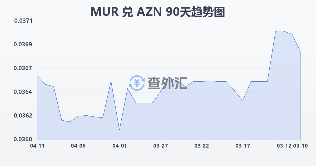 毛里求斯卢比兑阿塞拜疆马纳特(MUR/AZN)近90天汇率走势图